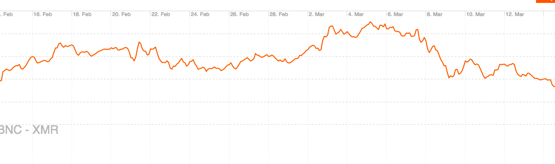 Monero Price Analysis – The ASICs at the gate