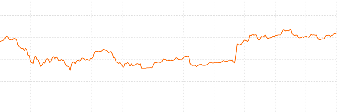 Bitcoin Price Analysis – SegWit picking up steam