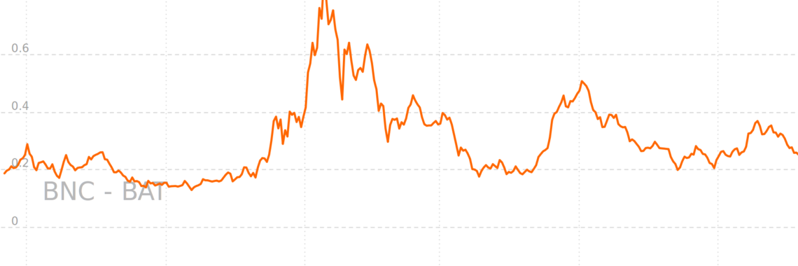 Basic Attention Token Price Analysis – Disrupting the ad revenue models of both Google and Facebook